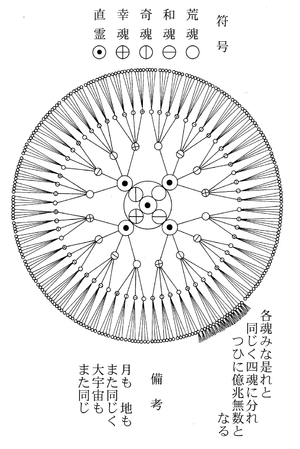 一霊四魂 - オニペディア：出口王仁三郎と霊界物語の大百科事典